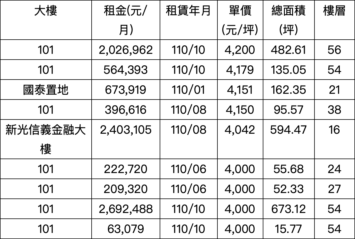 國際地標就是夯  101暫居今年辦公租金實價王